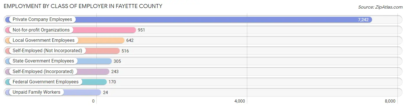 Employment by Class of Employer in Fayette County