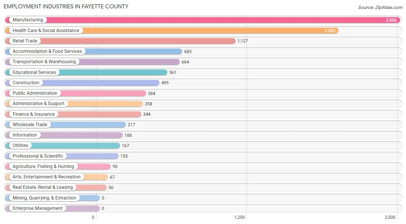 Employment Industries in Fayette County