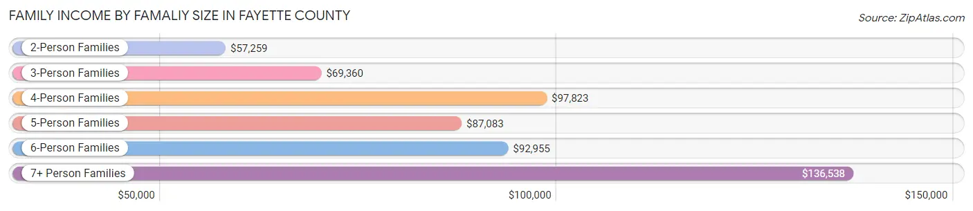 Family Income by Famaliy Size in Fayette County