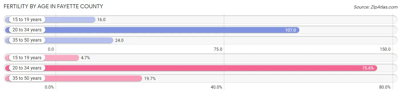 Female Fertility by Age in Fayette County