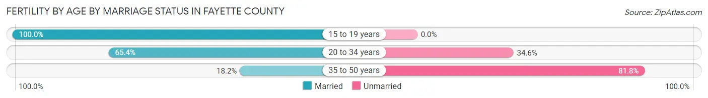 Female Fertility by Age by Marriage Status in Fayette County