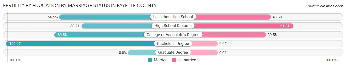 Female Fertility by Education by Marriage Status in Fayette County