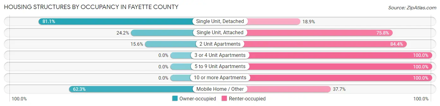 Housing Structures by Occupancy in Fayette County