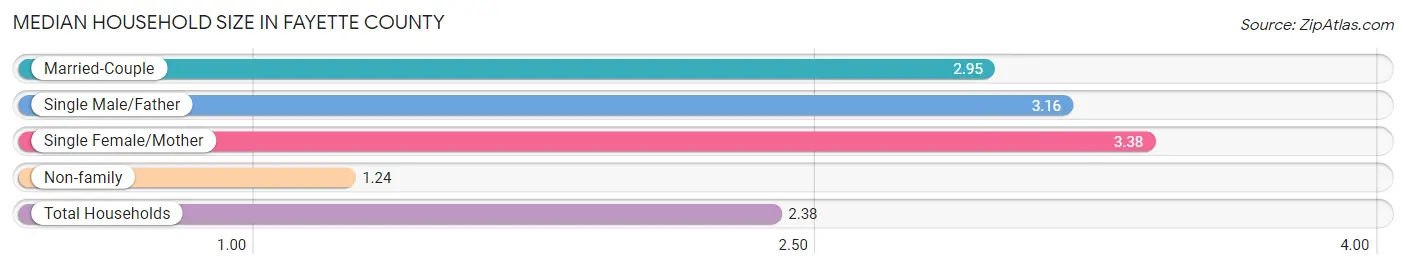 Median Household Size in Fayette County