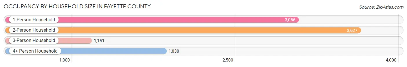 Occupancy by Household Size in Fayette County