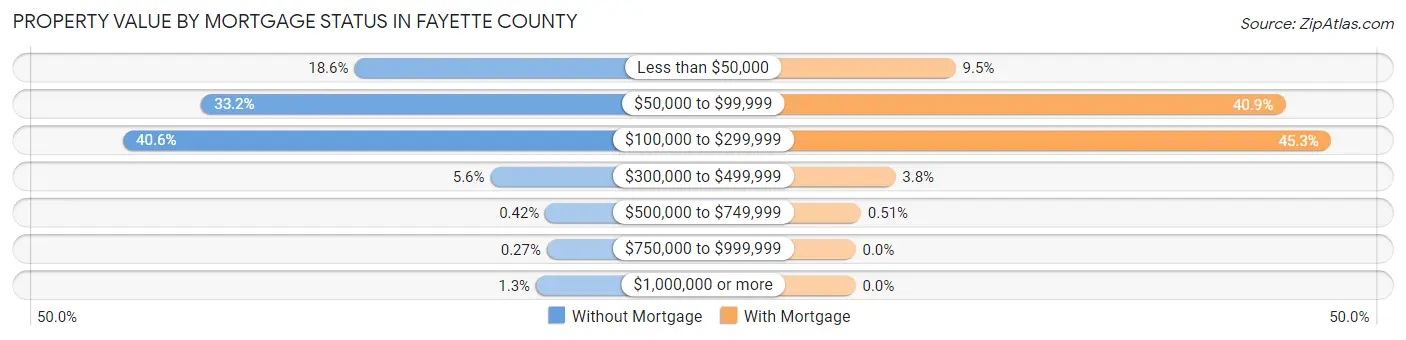 Property Value by Mortgage Status in Fayette County