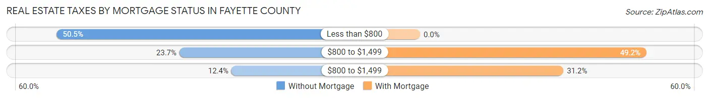 Real Estate Taxes by Mortgage Status in Fayette County