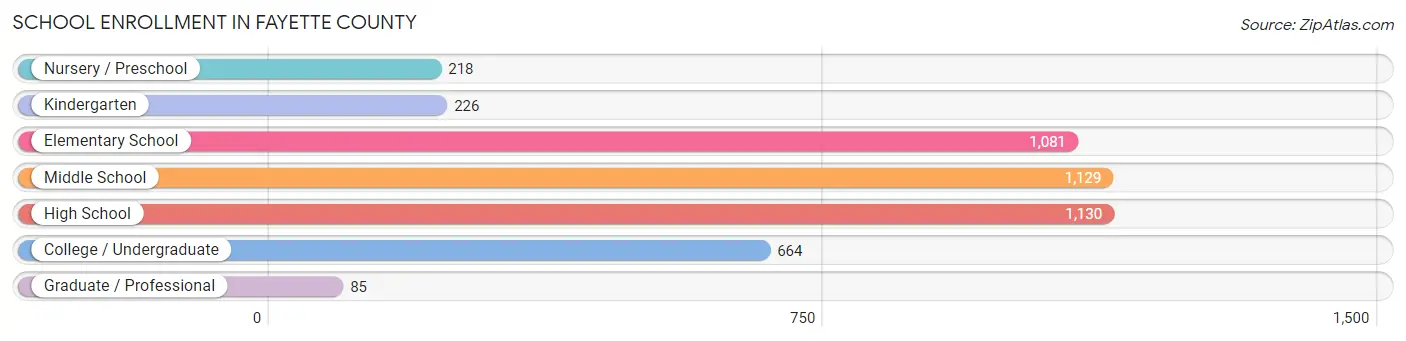 School Enrollment in Fayette County