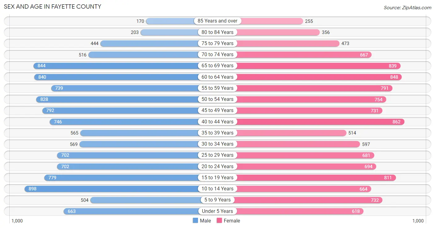 Sex and Age in Fayette County