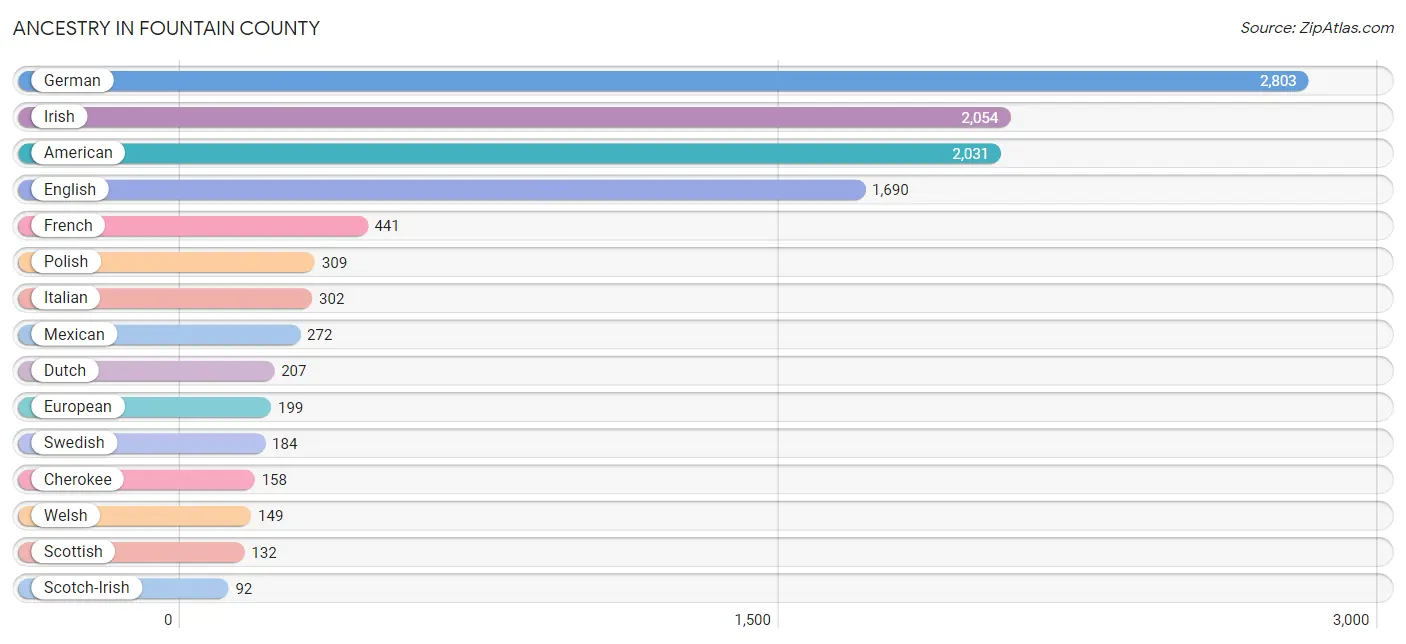 Ancestry in Fountain County