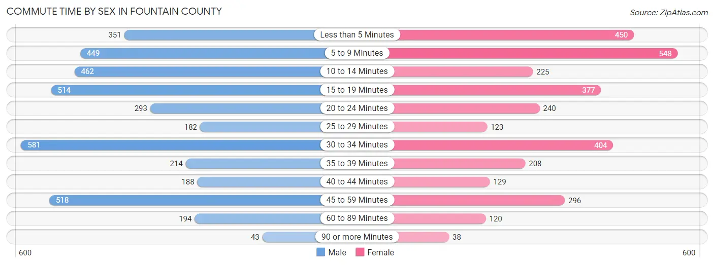 Commute Time by Sex in Fountain County