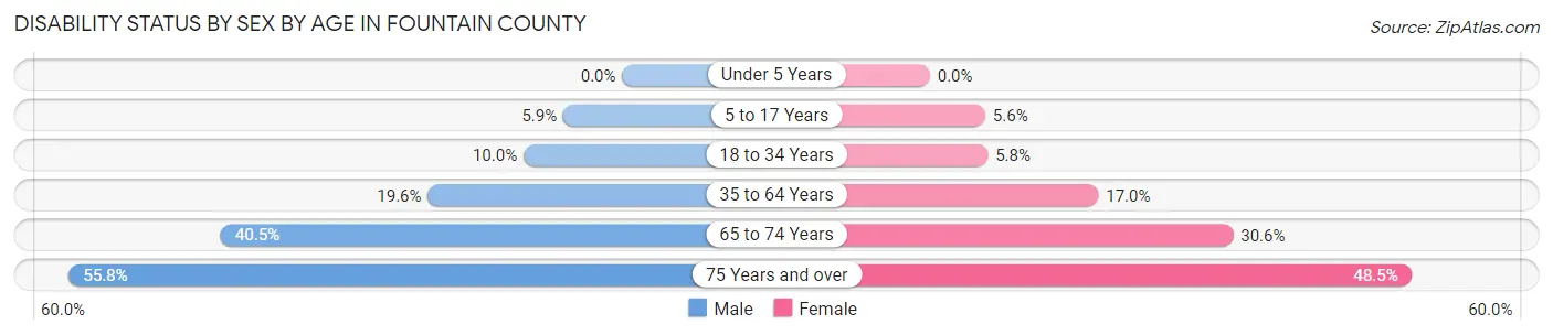Disability Status by Sex by Age in Fountain County