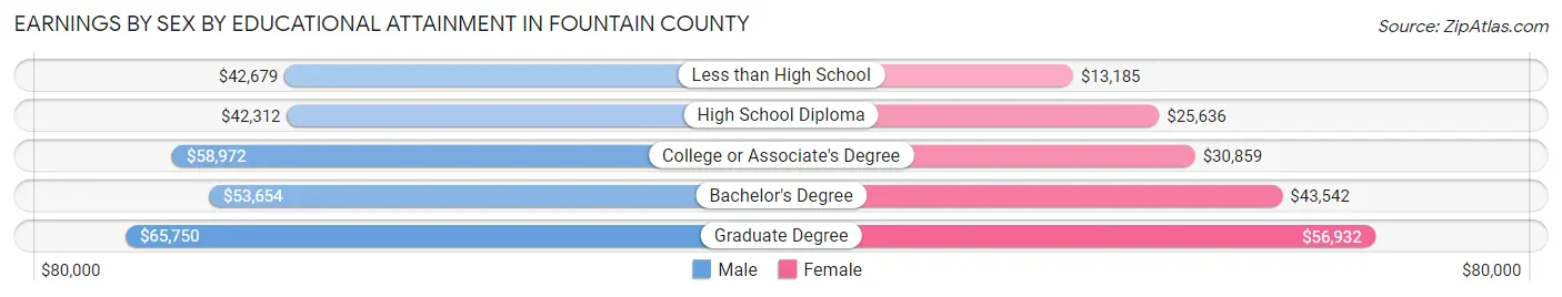 Earnings by Sex by Educational Attainment in Fountain County