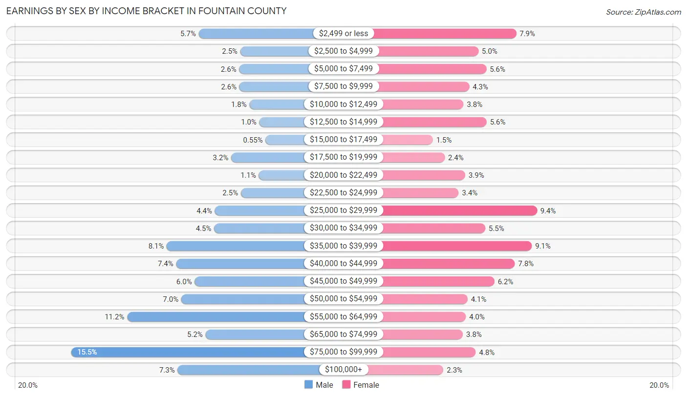Earnings by Sex by Income Bracket in Fountain County