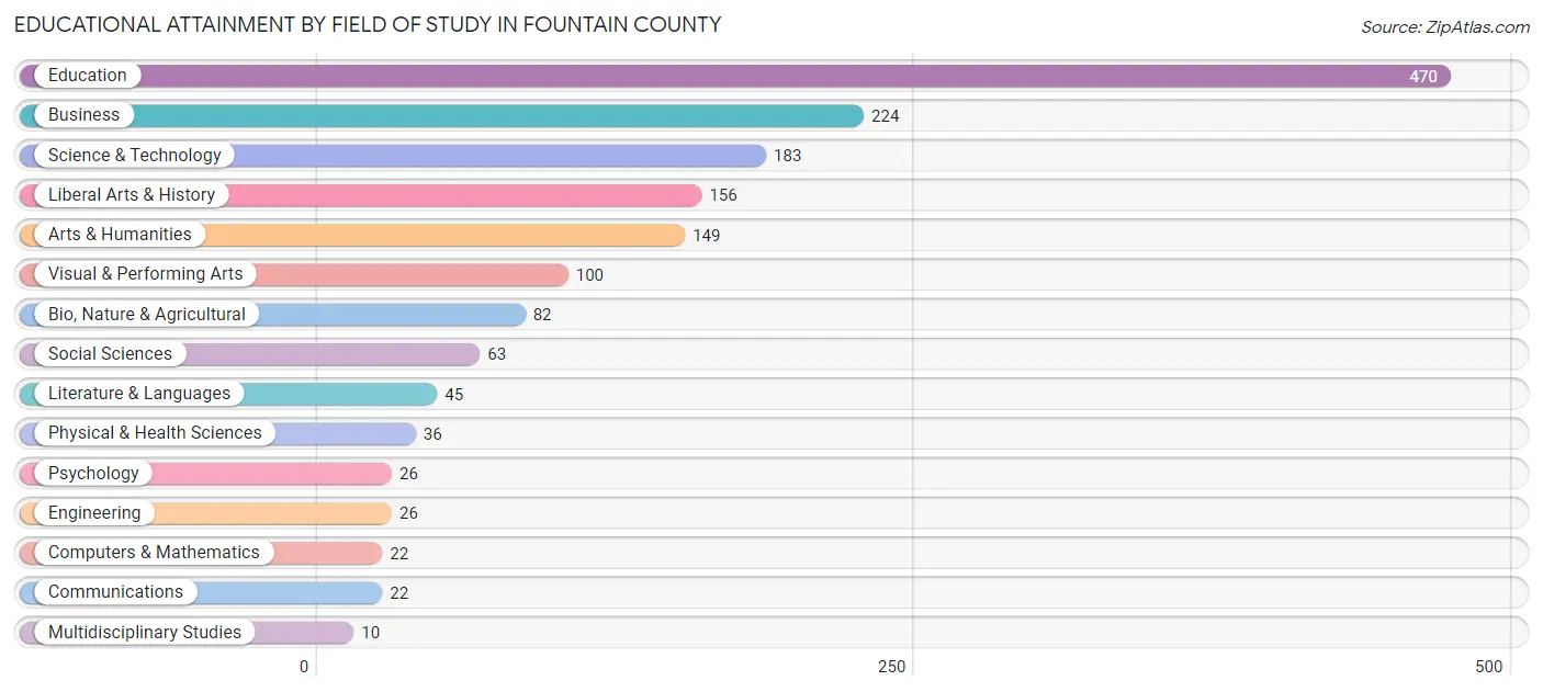 Educational Attainment by Field of Study in Fountain County