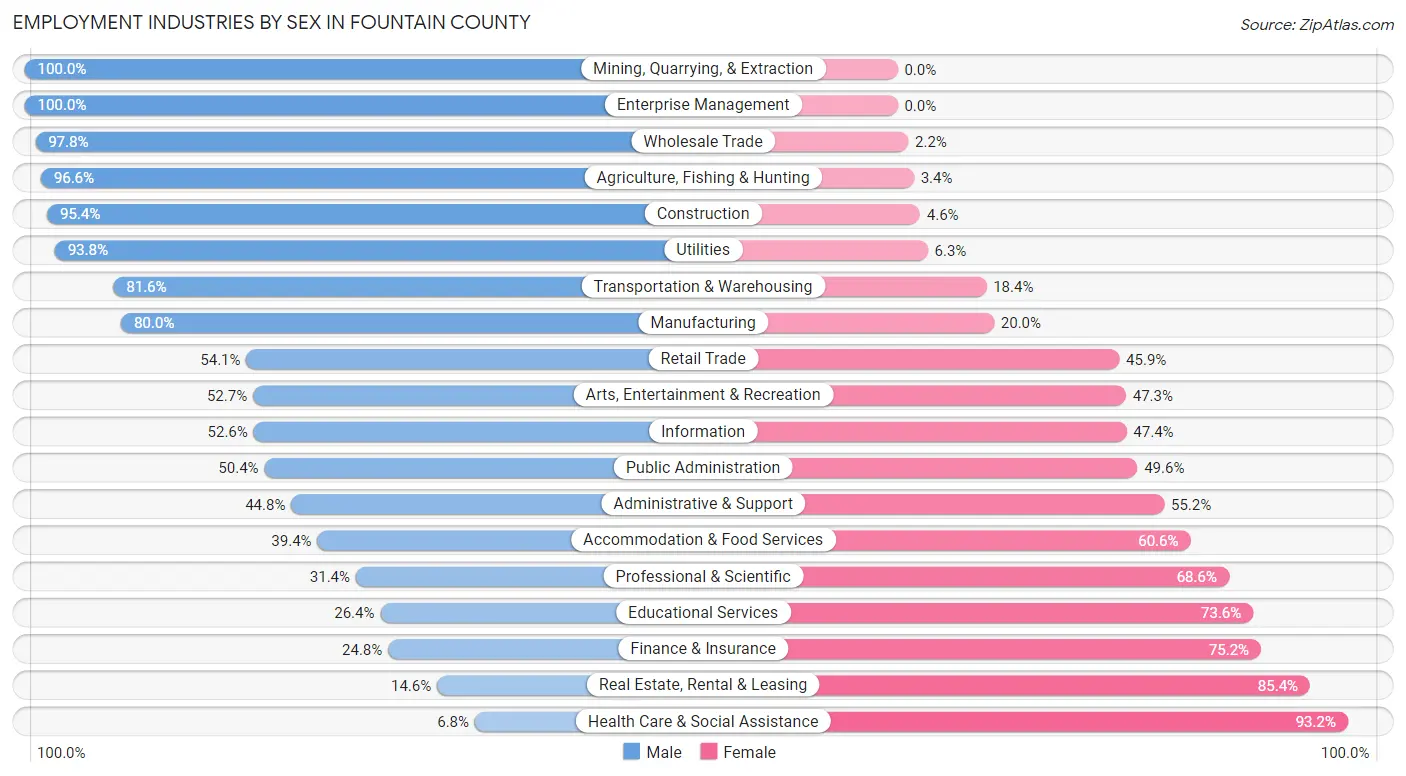 Employment Industries by Sex in Fountain County