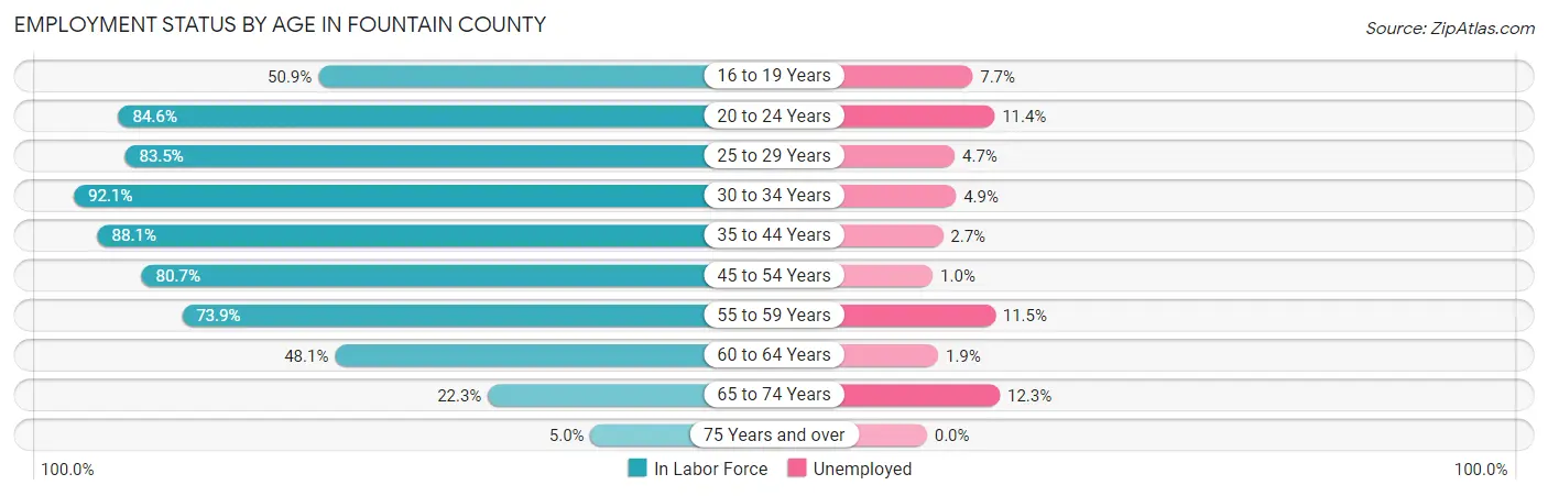 Employment Status by Age in Fountain County