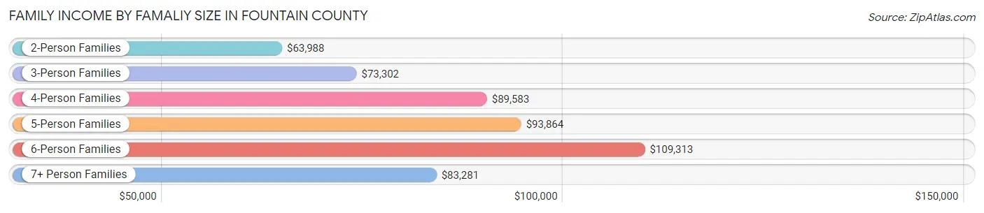 Family Income by Famaliy Size in Fountain County