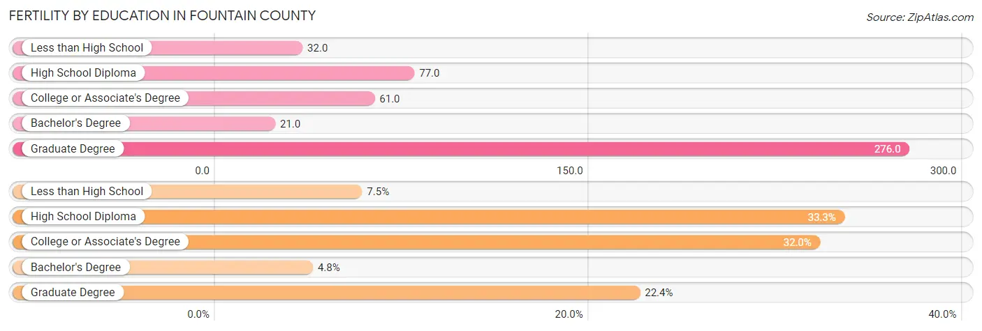 Female Fertility by Education Attainment in Fountain County