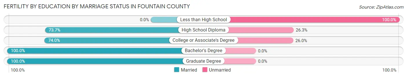 Female Fertility by Education by Marriage Status in Fountain County