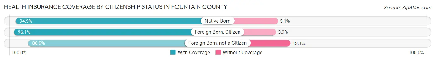 Health Insurance Coverage by Citizenship Status in Fountain County