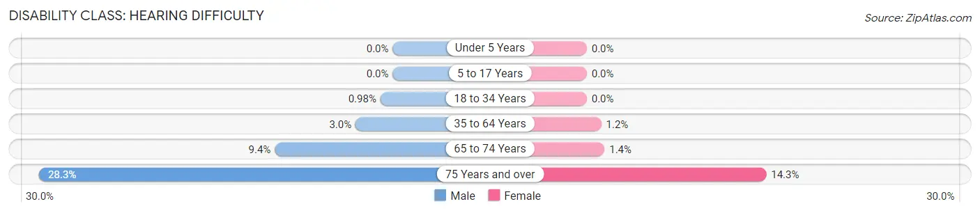 Disability in Fountain County: <span>Hearing Difficulty</span>