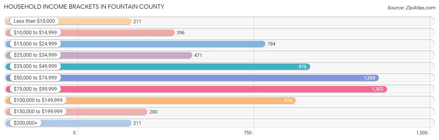Household Income Brackets in Fountain County