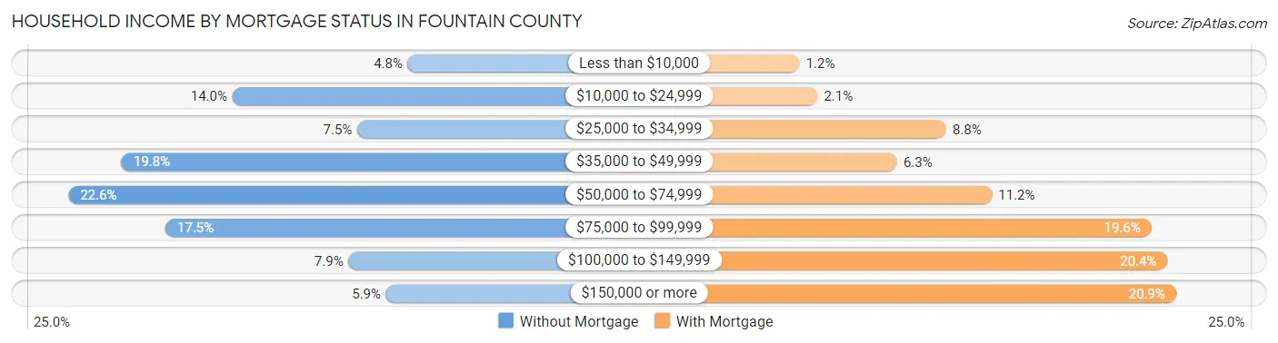 Household Income by Mortgage Status in Fountain County