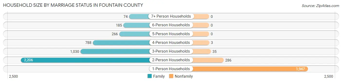 Household Size by Marriage Status in Fountain County