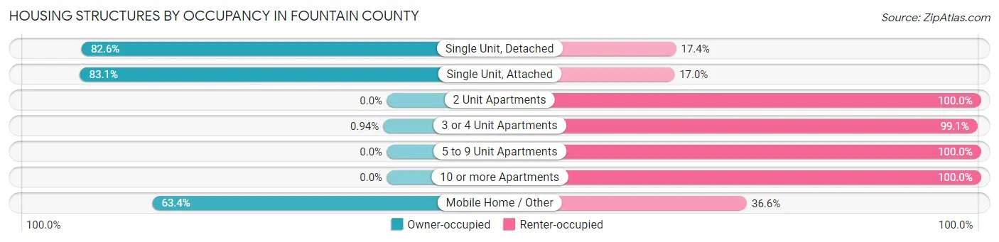 Housing Structures by Occupancy in Fountain County