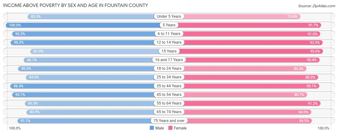 Income Above Poverty by Sex and Age in Fountain County