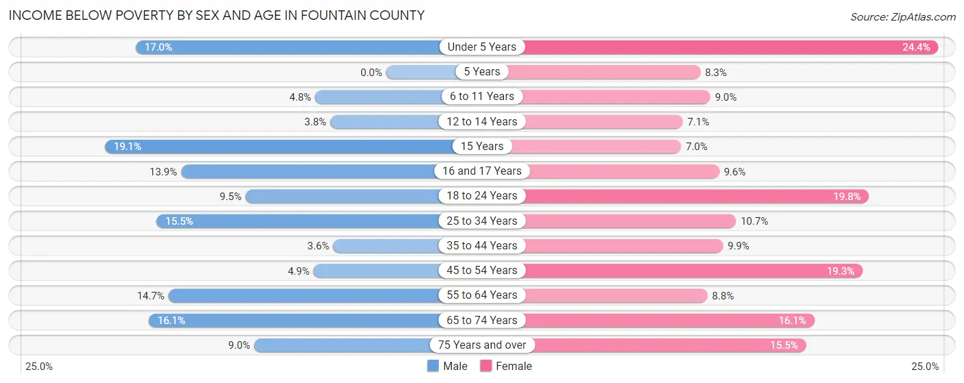 Income Below Poverty by Sex and Age in Fountain County