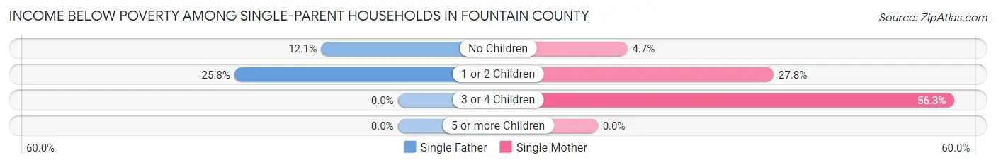 Income Below Poverty Among Single-Parent Households in Fountain County