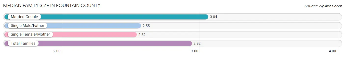 Median Family Size in Fountain County