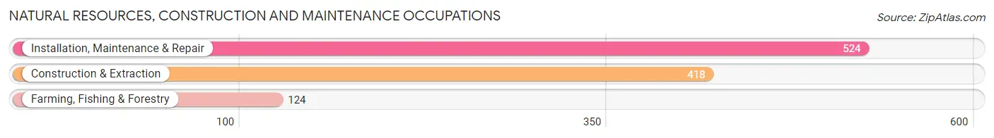 Natural Resources, Construction and Maintenance Occupations in Fountain County