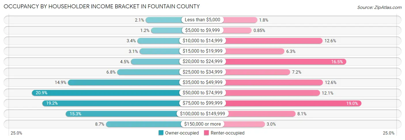 Occupancy by Householder Income Bracket in Fountain County