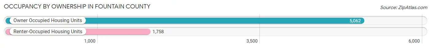 Occupancy by Ownership in Fountain County