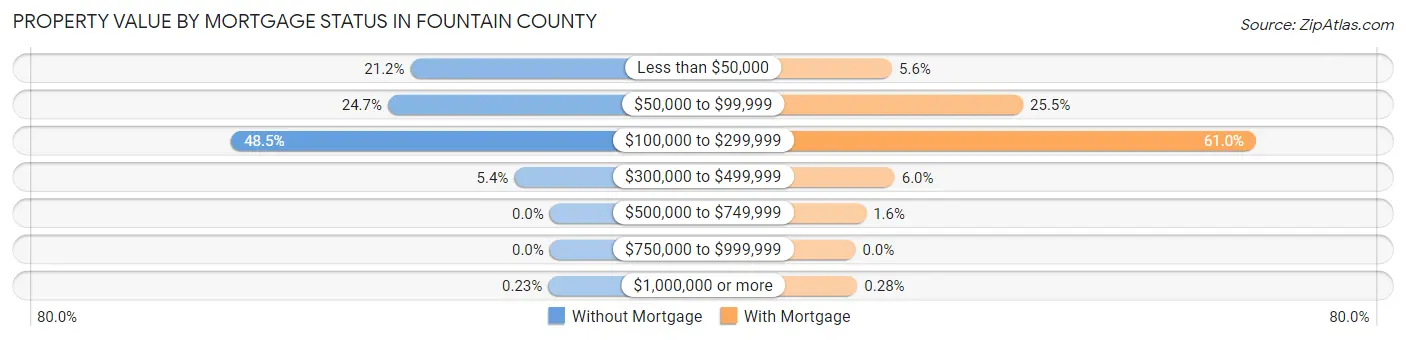 Property Value by Mortgage Status in Fountain County