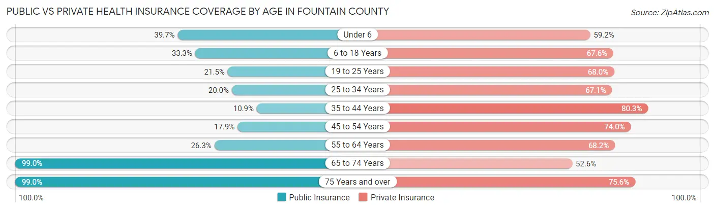 Public vs Private Health Insurance Coverage by Age in Fountain County