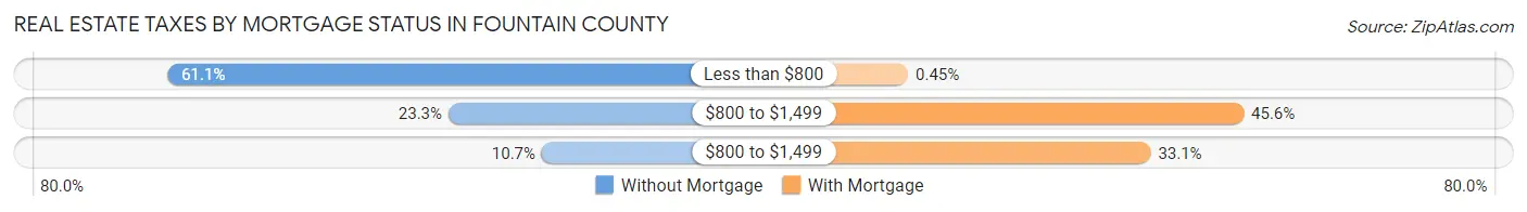 Real Estate Taxes by Mortgage Status in Fountain County