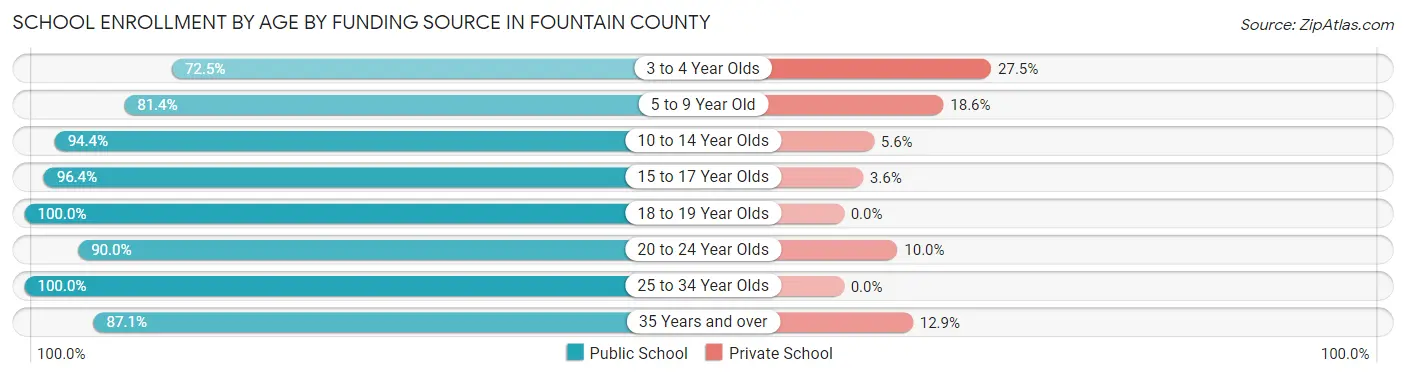 School Enrollment by Age by Funding Source in Fountain County
