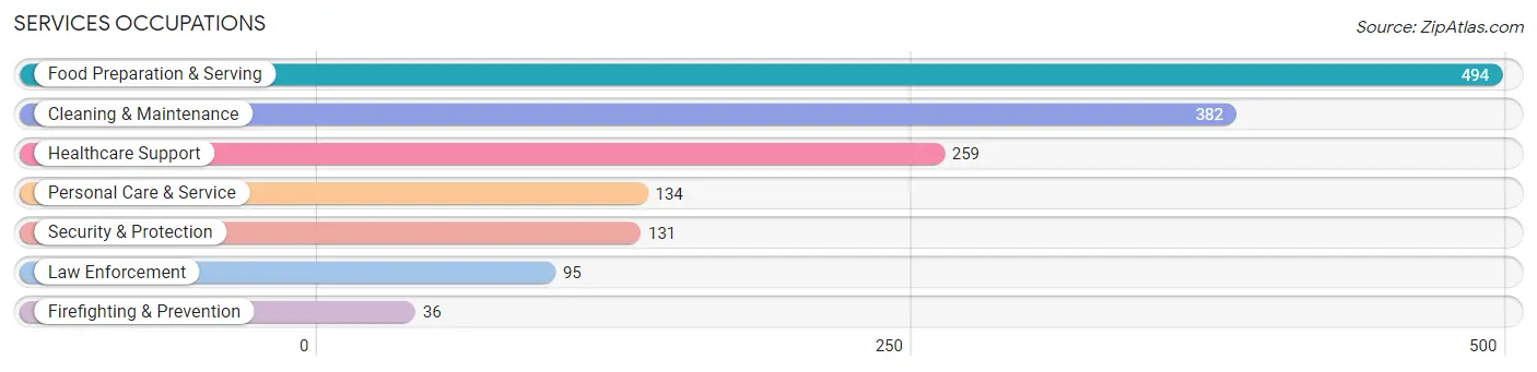 Services Occupations in Fountain County