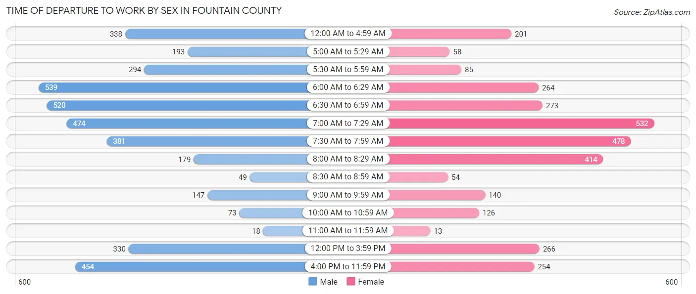 Time of Departure to Work by Sex in Fountain County