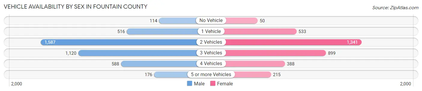 Vehicle Availability by Sex in Fountain County