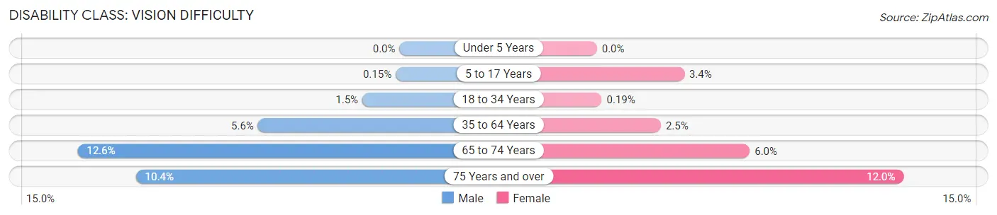 Disability in Fountain County: <span>Vision Difficulty</span>