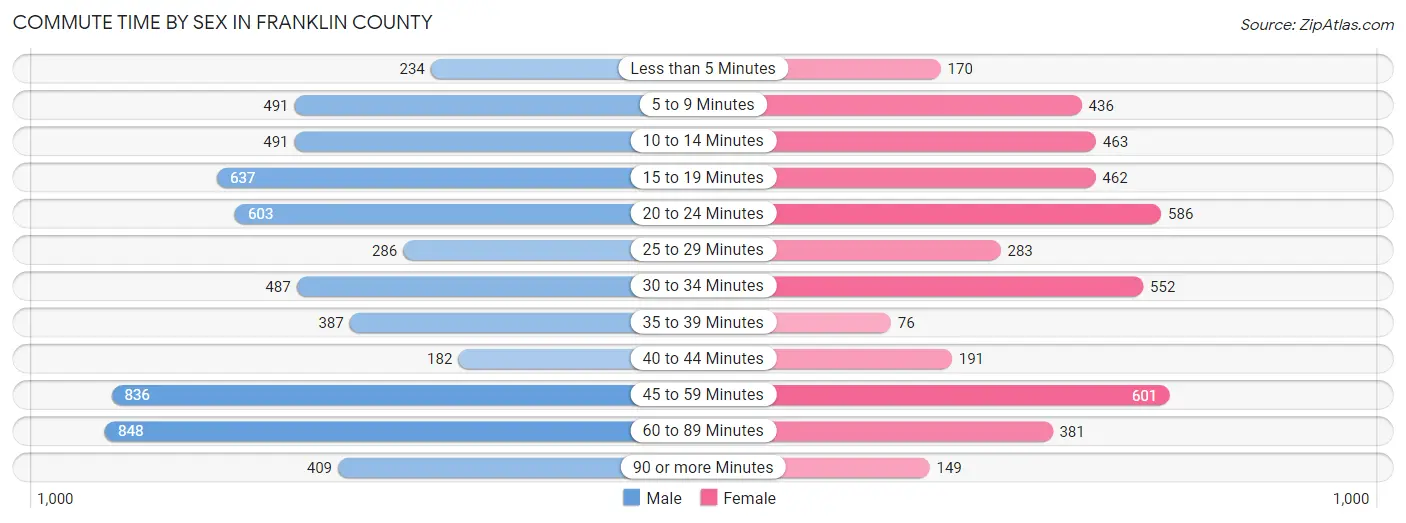 Commute Time by Sex in Franklin County