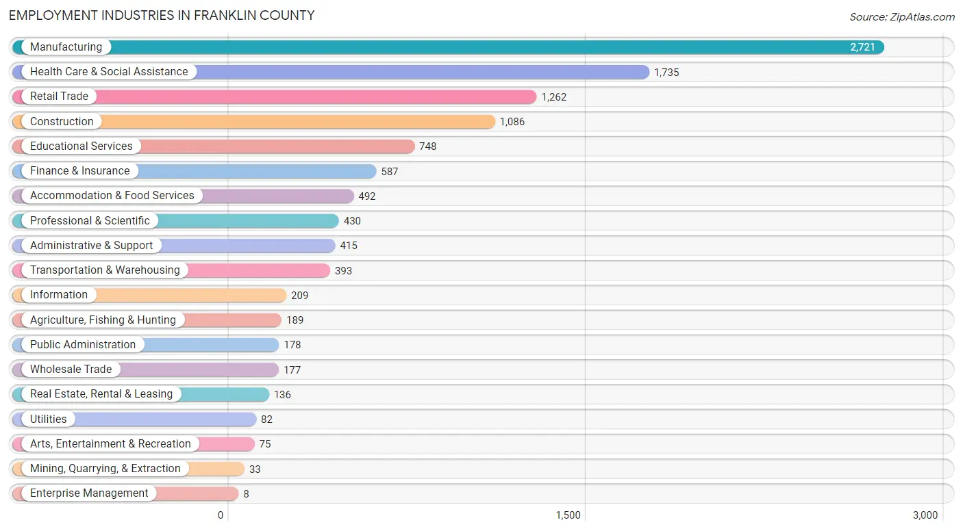 Employment Industries in Franklin County