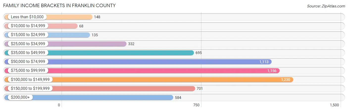 Family Income Brackets in Franklin County