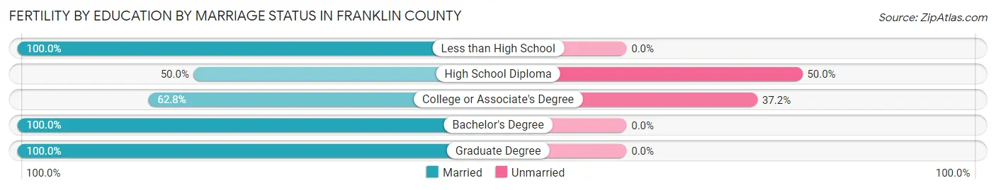 Female Fertility by Education by Marriage Status in Franklin County