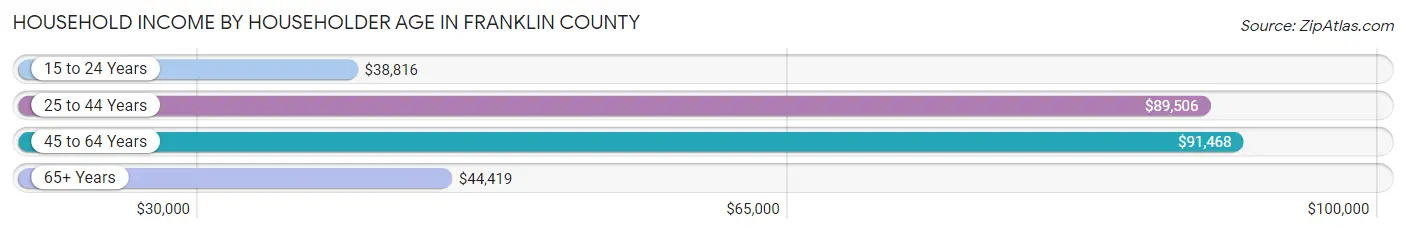 Household Income by Householder Age in Franklin County